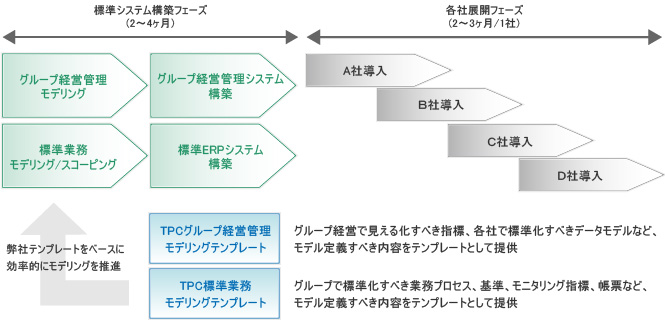 構築フェーズ
